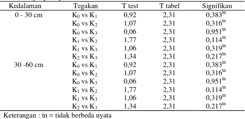 Tabel 4. Uji t pada parameter rataan N – total Tanah 