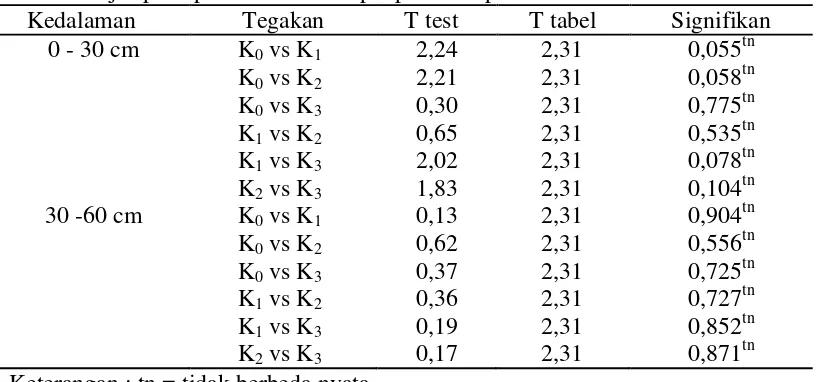 Tabel 6. Uji t pada parameter rataan pH pada sampel tanah 