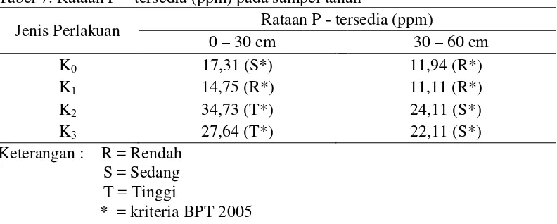 Tabel 7. Rataan P – tersedia (ppm) pada sampel tanah 