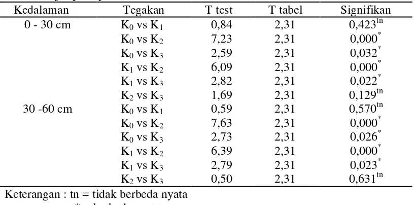 Tabel 8. Uji t pada parameter rataan P – tersedia Tanah 