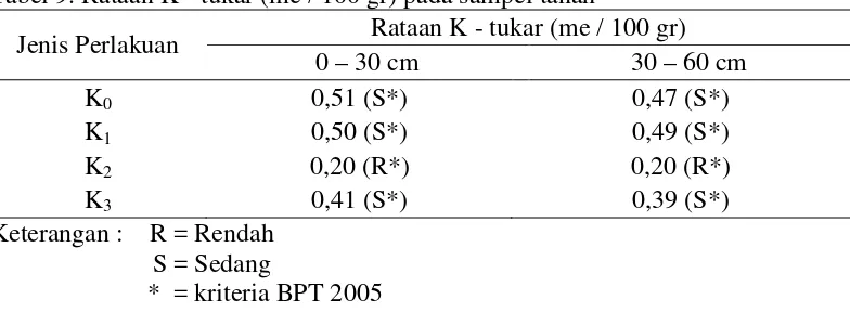 Tabel 9. Rataan K - tukar (me / 100 gr) pada sampel tanah 