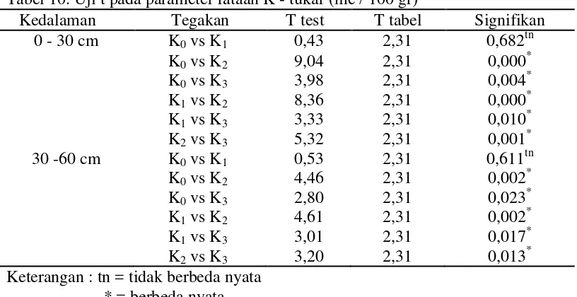 Tabel 10. Uji t pada parameter rataan K - tukar (me / 100 gr) 