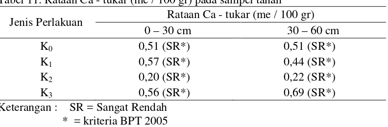 Tabel 11. Rataan Ca - tukar (me / 100 gr) pada sampel tanah 