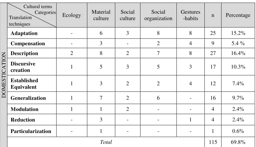 Table 4. The Findings SL-oriented Techniques of Translation(Foreignization)