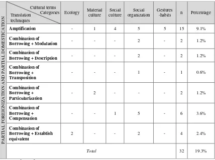 Table 3. The findings of Partially SL-oriented and Partially TL-orientedTechniques of    Translation (Partial Foreignization and PartialDomestication)