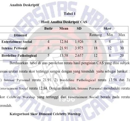 Tabel 1 Hasil Analisa Deskriptif CAS 