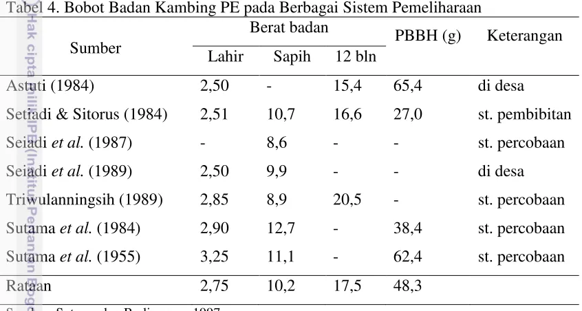 Tabel 4. Bobot Badan Kambing PE pada Berbagai Sistem Pemeliharaan 