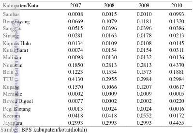 Tabel 4.1 Persentase infrastruktur jalan baik terhadap luas kabupaten/kota wilayah perbatasan darat Indonesia tahun 2007 – 2010  