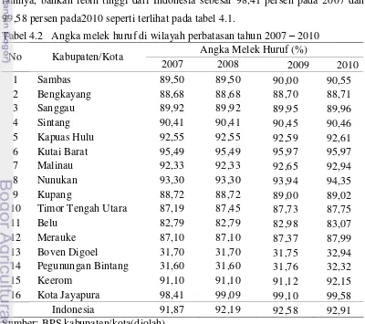 Tabel 4.2 Angka melek huruf di wilayah perbatasan tahun 2007 – 2010 