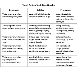 Tabel Action Verb Bias Gender 