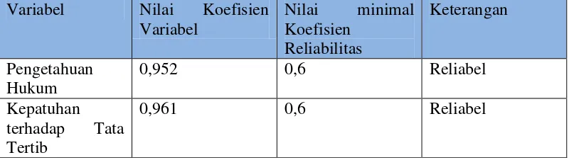Tabel 9. Hasil uji reliabilitas instrumen 