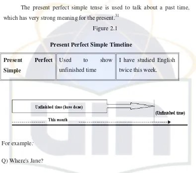 Figure 2.1 Present Perfect Simple Timeline 