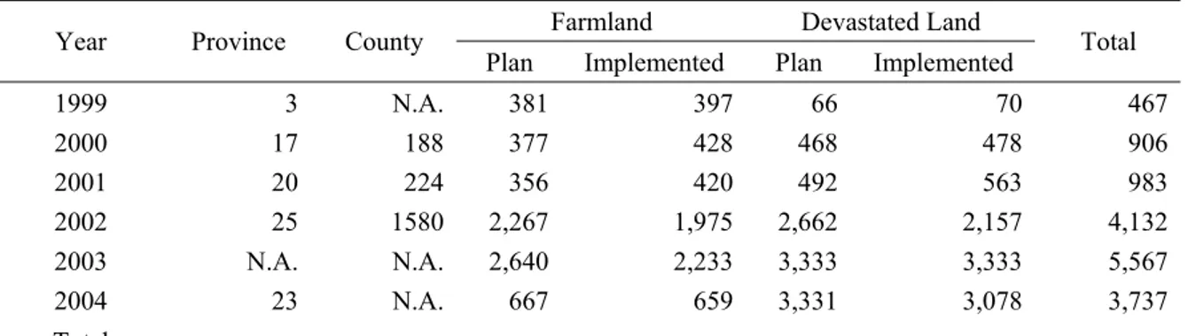 Table 4.2. Areas where SLCP was planned and implemented 