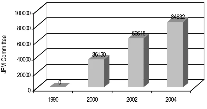 Figure 5.1.  Progress of JFM in India 