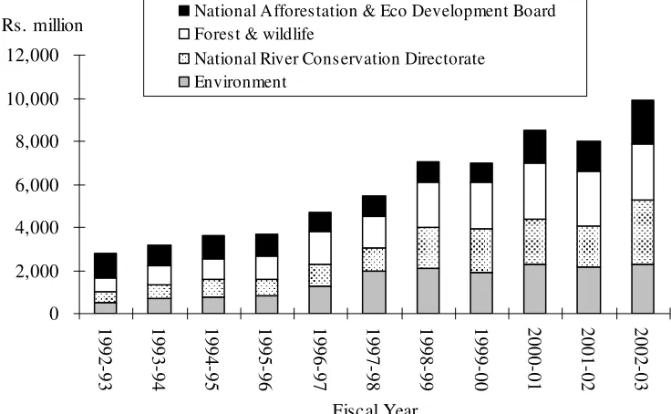 Figure 6.6.  Annual Plan Outlays 