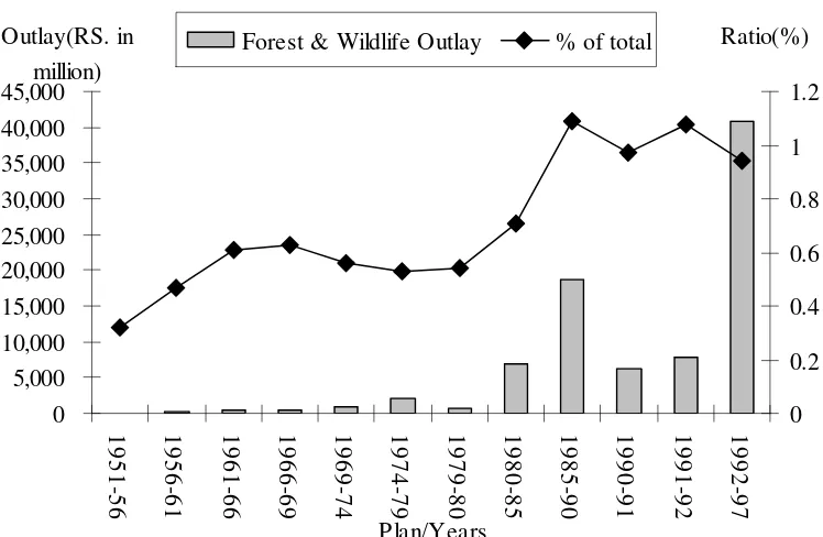 Figure 6.7.  Forestry under the Five Year Plans 