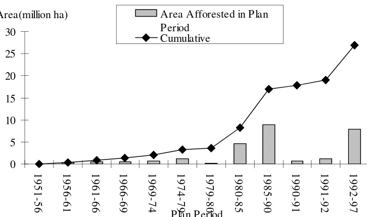 Figure 6.9.  Outlay under different five year plans and annual plans 