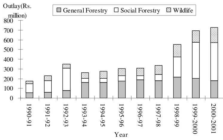 Figure 6.11.  Trends in outlay of Kerala forest department 