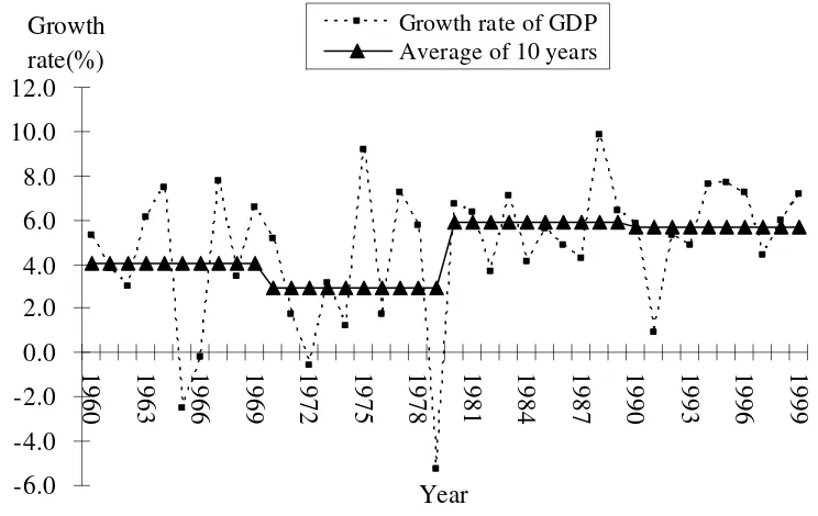 Figure 6.1.  Growth rate of GDP and its average 