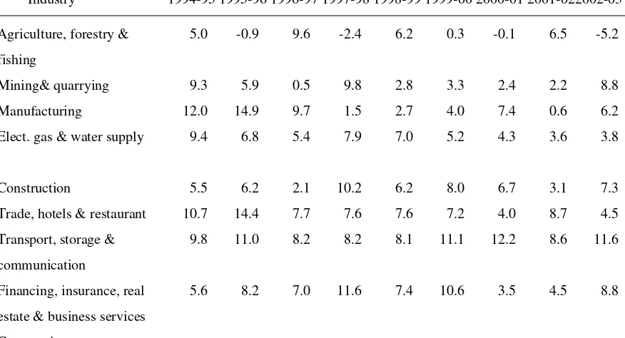 Table 6.1.  Gross Domestic Product by Economic Activity (at constant (1993-94) prices) 