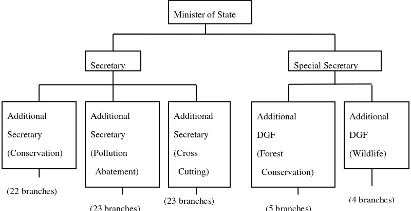 Figure 6.4.  Organization Chart of the Ministry of Environment & Forests (2003) 