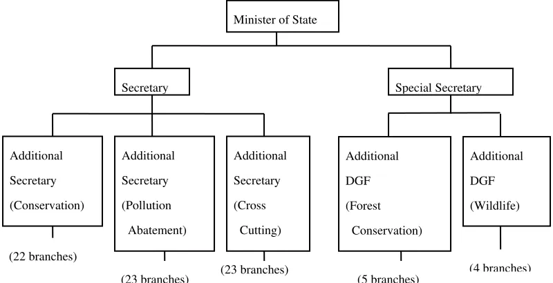 Figure 6.4.  Organization Chart of the Ministry of Environment & Forests (2003) 