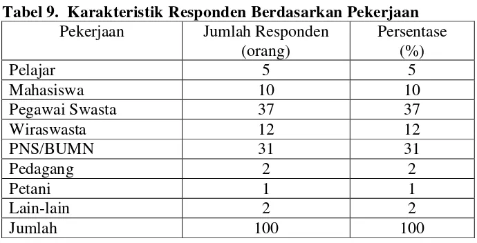 Tabel 9.  Karakteristik Responden Berdasarkan Pekerjaan 