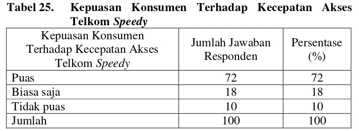 Tabel 24.  Lama Belangganan Telkom Speedy 