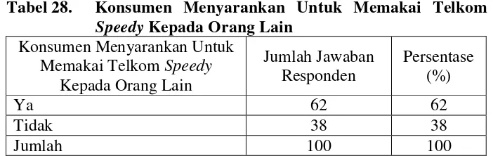 Tabel 28.   Konsumen Menyarankan Untuk Memakai Telkom 