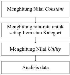 Gambar 4.5. Diagram Alir Conjoint Analysis 