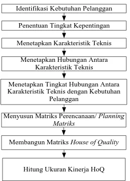 Gambar 4.6. Diagram Alir Pembangunan House Of Quality QFD Fase I 