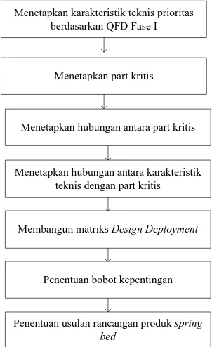 Gambar 4.7. Diagram Alir Pembangunan QFD Fase II 