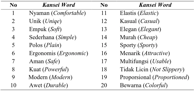 Tabel 5.3. Kansei Word 