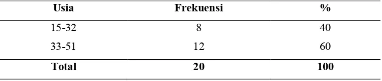 Table 5.1. Distribusi Frekuensi Sampel Berdasarkan Jenis Kelamin 