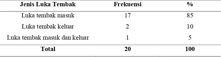 Table 5.3. Distribusi Frekuensi Sampel Berdasarkan Tahun Kejadian 