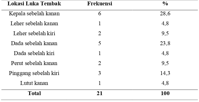Table 5.5. Distribusi Frekuensi Sampel Berdasarkan Jarak Luka Tembak 