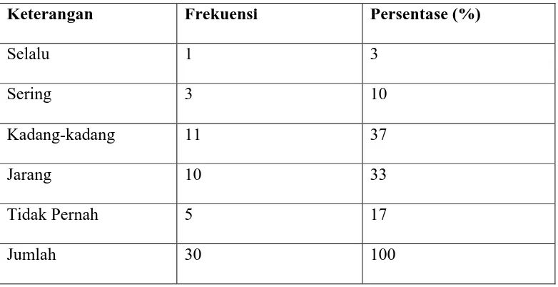 Tabel 4.8 