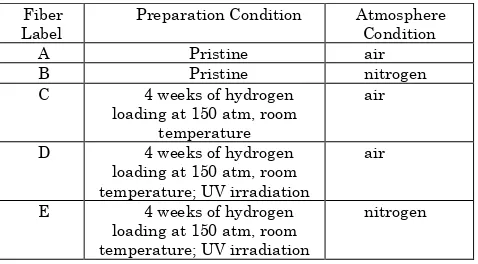 Table 1 –atmosphere conditions of the oven  List of fiber types, preparation conditions and  