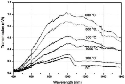 Fig. 4 – Evolution of the transmission in the SMF-28 fiber with heat treatment in nitrogen