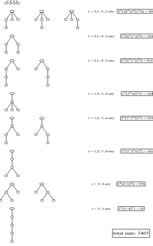 Figure 3: Rooted ordered trees with nof diagrams in the row. The second factor comes from the various vertex types (due to thearity) and the last factor gives the number of increasing labelings.The multiplicities add up to 3465 =here withthe 9 types of uno