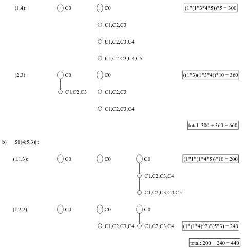 Figure 6: Nonordered forest counting forThe possible colors are indicated, giving rise to the ﬁrst factor and the increasing labelings |s(k; n, m)|In Figure 6a) the 2−forests counted by |s(3; 5, 2)| = 300 + 360 = 660 are illustrated