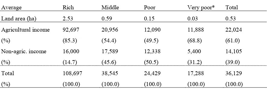 Table 7.2.  Average of annual net cash income (Oct. 2001-Sep. 2002).  One sample household of very poor group (*), a widow who gained her living by supports of relatives, is excluded