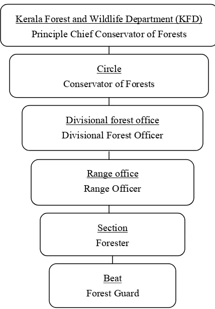 Figure 7.2. Forest management organization in Kerala (KFD, 2002) 