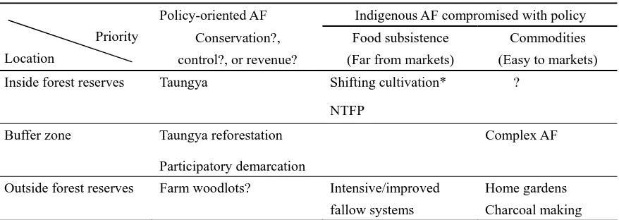 Table 8.1.  Summary: Potentiality of agroforestry activities by location 