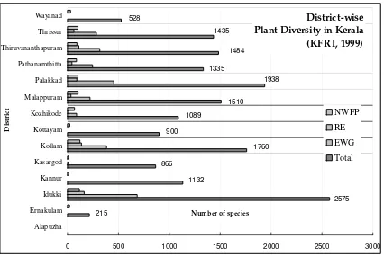 Figure 9.3.  District-wise plant diversity in Kerala  