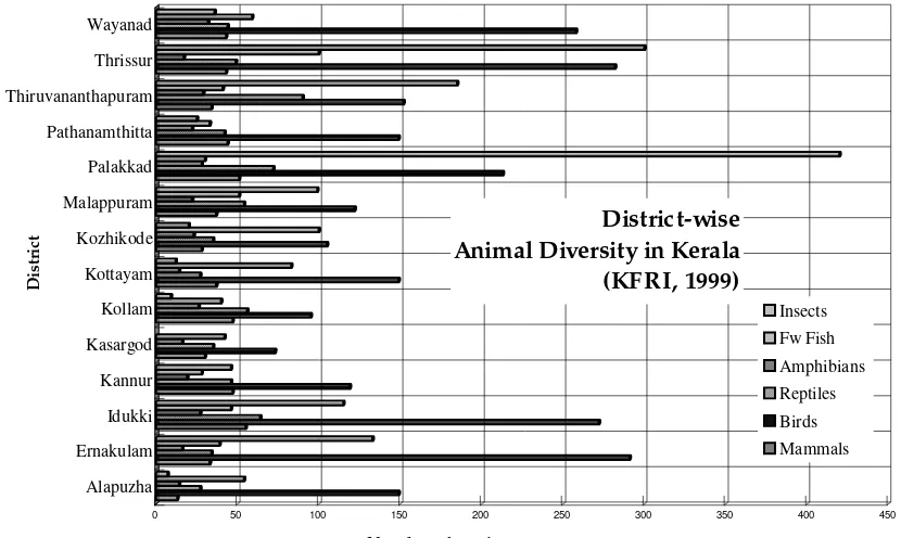 Figure 9.4.  District-wise animal diversity in Kerala 