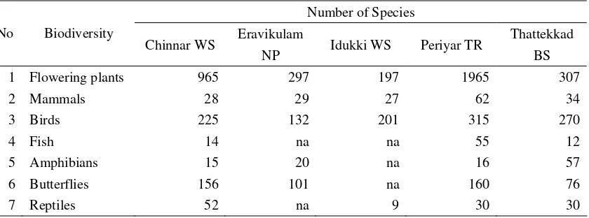 Table 9.5.  Species diversity of each protected area in Idukki District  