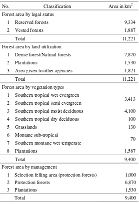 Table 9.1.  Total forests area of Kerala State  