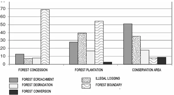 Figure 10.3.  Number of conflicts with the forest areas 