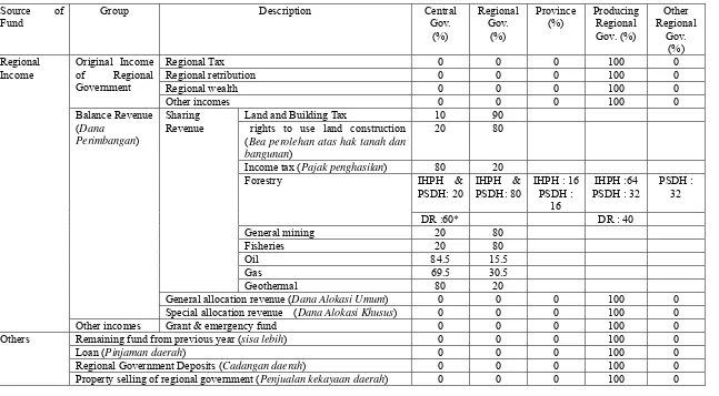 Table 10.1.  Distribution of income between the Central and Regional Government 